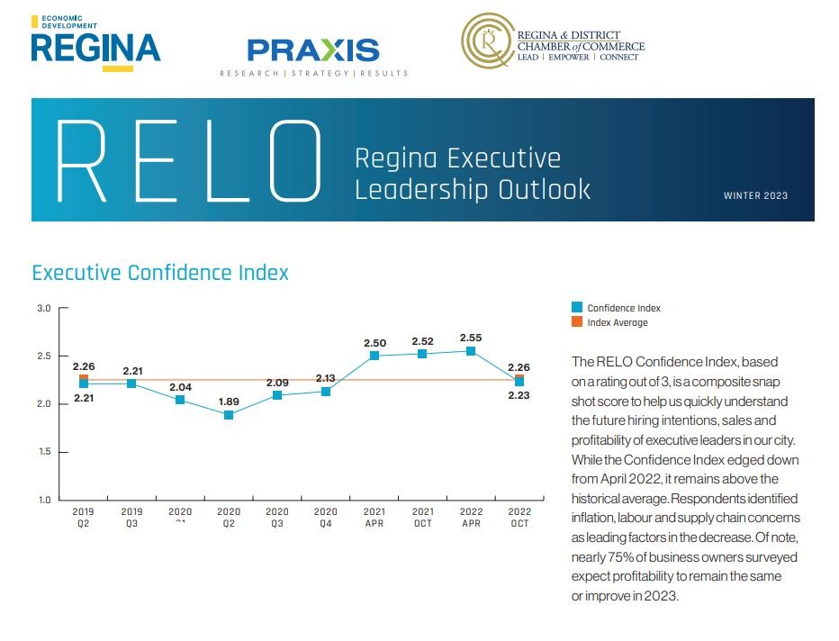 Business leaders' anticipated future economic conditions have decreased, matching pre-pandemic ratings, with inflation, labour and supply chain concerns as the leading factors contributing to the decrease.